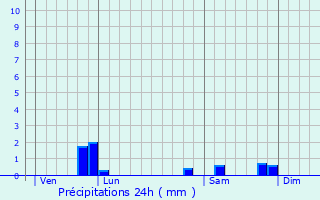 Graphique des précipitations prvues pour Auneau