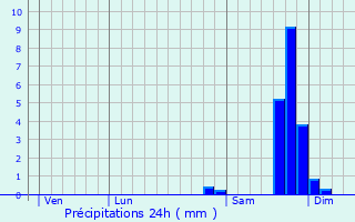 Graphique des précipitations prvues pour Sainte-Croix