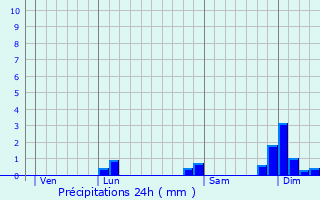 Graphique des précipitations prvues pour Saint-Jean-d