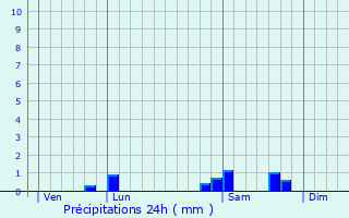Graphique des précipitations prvues pour Origny-le-Butin