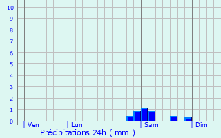Graphique des précipitations prvues pour La Fontelaye