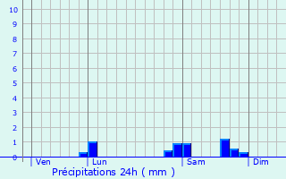 Graphique des précipitations prvues pour Roulle