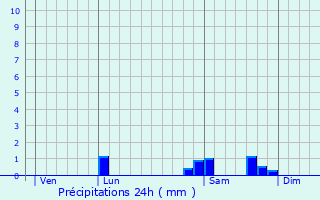 Graphique des précipitations prvues pour Saint-Quentin-de-Blavou