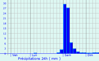 Graphique des précipitations prvues pour Bidarray