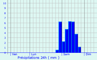 Graphique des précipitations prvues pour Monbardon