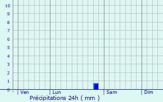 Graphique des précipitations prvues pour tais-la-Sauvin