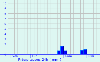 Graphique des précipitations prvues pour Blainville-sur-Orne