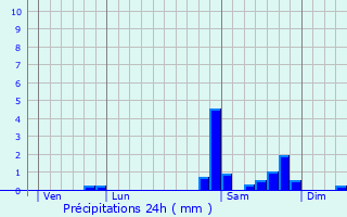 Graphique des précipitations prvues pour Beaumont-ls-Valence