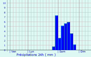 Graphique des précipitations prvues pour Saint-Blancard