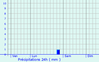 Graphique des précipitations prvues pour Sexfontaines