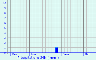 Graphique des précipitations prvues pour Grand