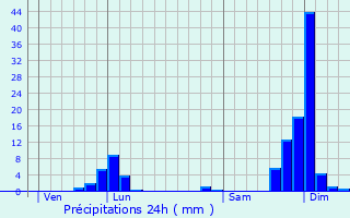 Graphique des précipitations prvues pour Varces-Allires-et-Risset