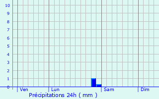 Graphique des précipitations prvues pour Greux