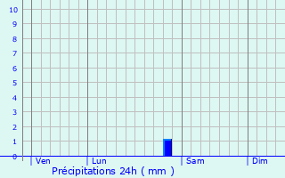 Graphique des précipitations prvues pour Seraumont