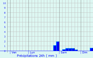 Graphique des précipitations prvues pour Flamanville