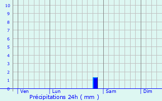 Graphique des précipitations prvues pour Briaucourt