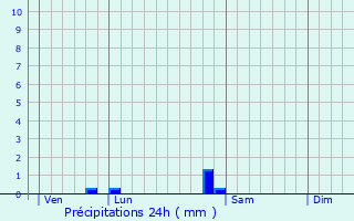 Graphique des précipitations prvues pour Pesmes