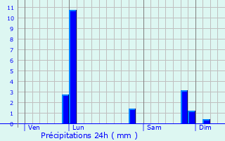 Graphique des précipitations prvues pour Mornant