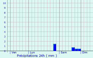 Graphique des précipitations prvues pour Erc-prs-Liffr