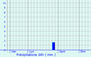 Graphique des précipitations prvues pour Taillancourt