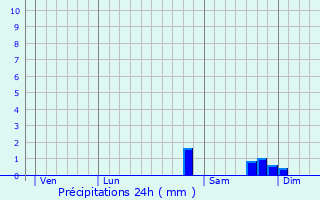 Graphique des précipitations prvues pour Saint-Pre