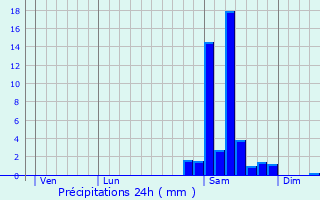 Graphique des précipitations prvues pour Beaumont-de-Lomagne