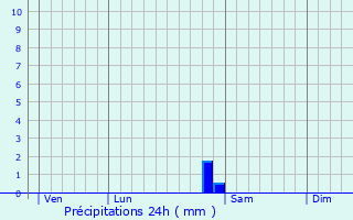 Graphique des précipitations prvues pour Ludres