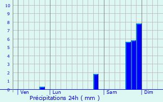 Graphique des précipitations prvues pour Saint-tienne-de-Tine