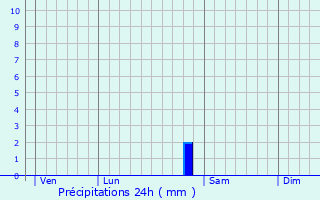 Graphique des précipitations prvues pour Rebeuville