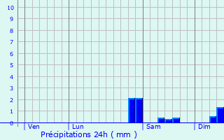 Graphique des précipitations prvues pour Flamanville