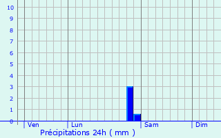 Graphique des précipitations prvues pour Hergugney