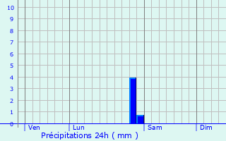 Graphique des précipitations prvues pour Villers