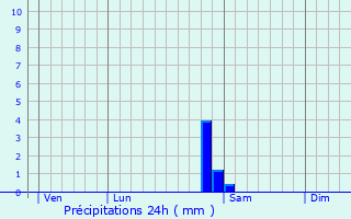 Graphique des précipitations prvues pour Chtel-sur-Moselle