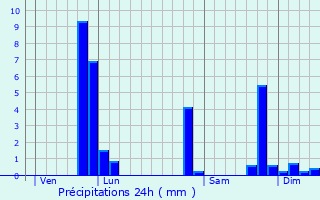 Graphique des précipitations prvues pour Sainte-Sigolne