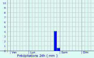 Graphique des précipitations prvues pour Mattaincourt