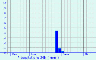 Graphique des précipitations prvues pour Dompaire