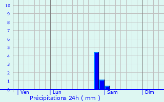 Graphique des précipitations prvues pour Bocquegney