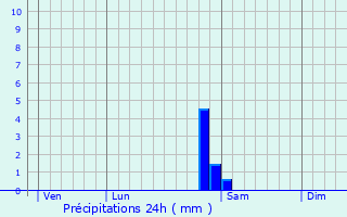 Graphique des précipitations prvues pour Girmont