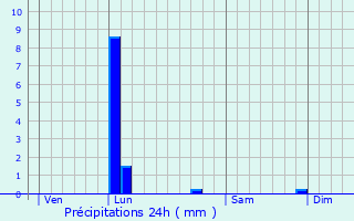 Graphique des précipitations prvues pour Trvoux