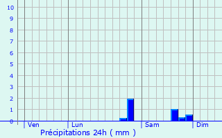 Graphique des précipitations prvues pour Ballons