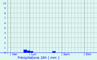 Graphique des précipitations prvues pour Saint-Vincent-Sterlanges