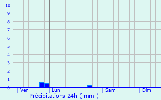 Graphique des précipitations prvues pour Saint-Andr-de-la-Marche
