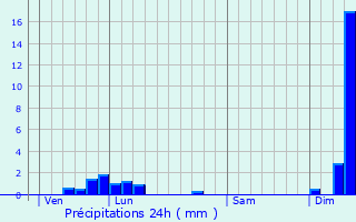 Graphique des précipitations prvues pour Augisey