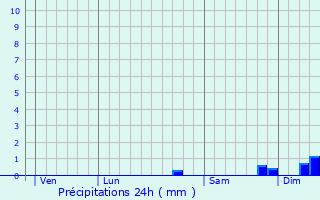 Graphique des précipitations prvues pour Rusio