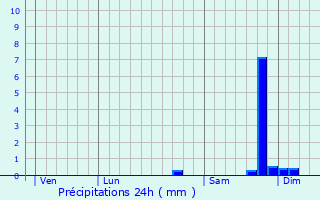 Graphique des précipitations prvues pour Evisa