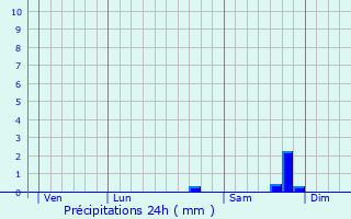 Graphique des précipitations prvues pour Sotta