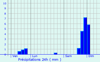 Graphique des précipitations prvues pour Saint-Maurice-d