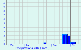 Graphique des précipitations prvues pour Belgodre