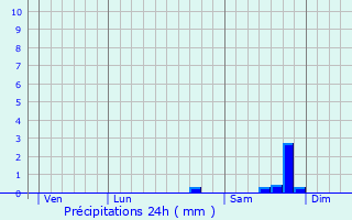 Graphique des précipitations prvues pour La Penne-sur-Huveaune