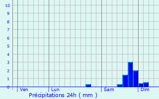 Graphique des précipitations prvues pour Penta-di-Casinca